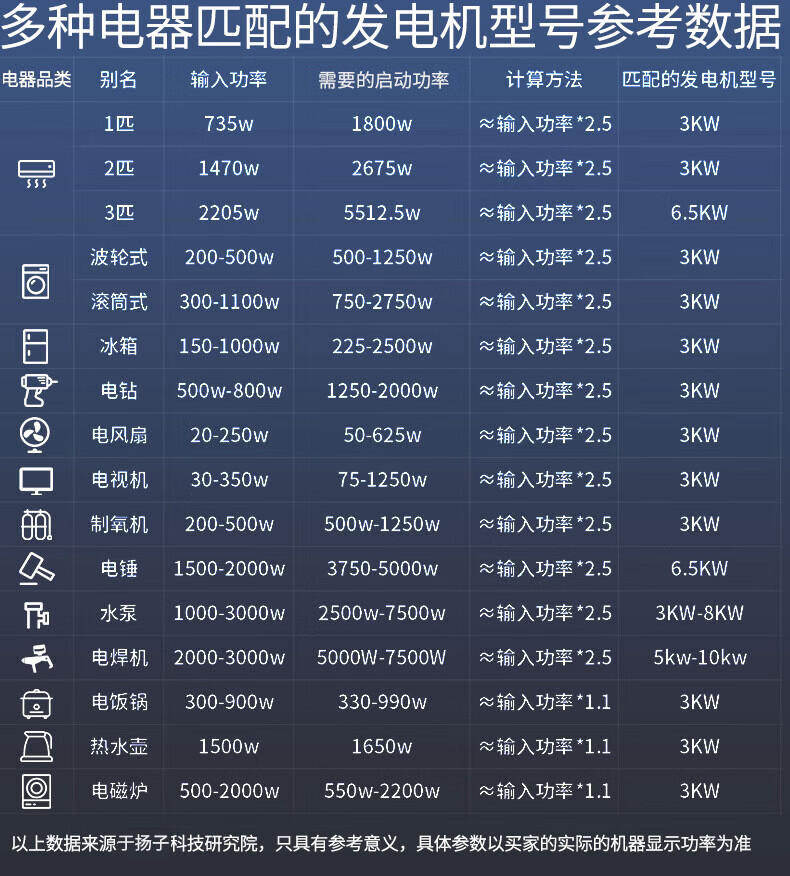 揚子汽油發電機3KW-17KW 滿足多種需求(圖1)